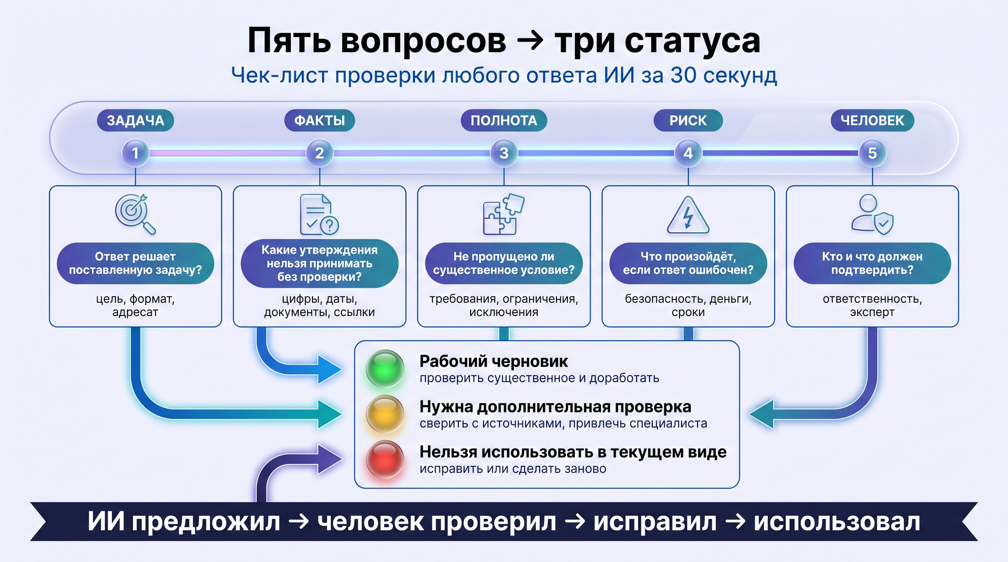 Инфографика: пять вопросов чек-листа (задача, факты, полнота, риск, человек) ведут к одному из трёх статусов — черновик, нужна проверка, нельзя использовать