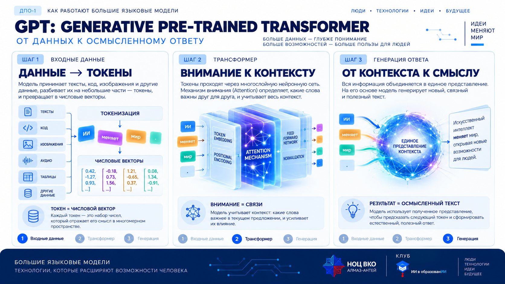 Схема Generative Pre-trained Transformer в три шага: данные превращаются в токены, трансформер вычисляет внимание к контексту, из контекста генерируется осмысленный ответ