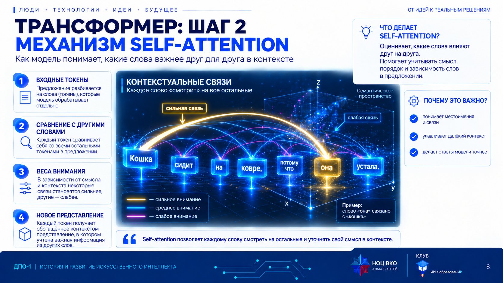 Шаг 2 трансформера: механизм Self-Attention связывает слово «она» со словом «кошка» во фразе «Кошка сидит на ковре, потому что она устала»
