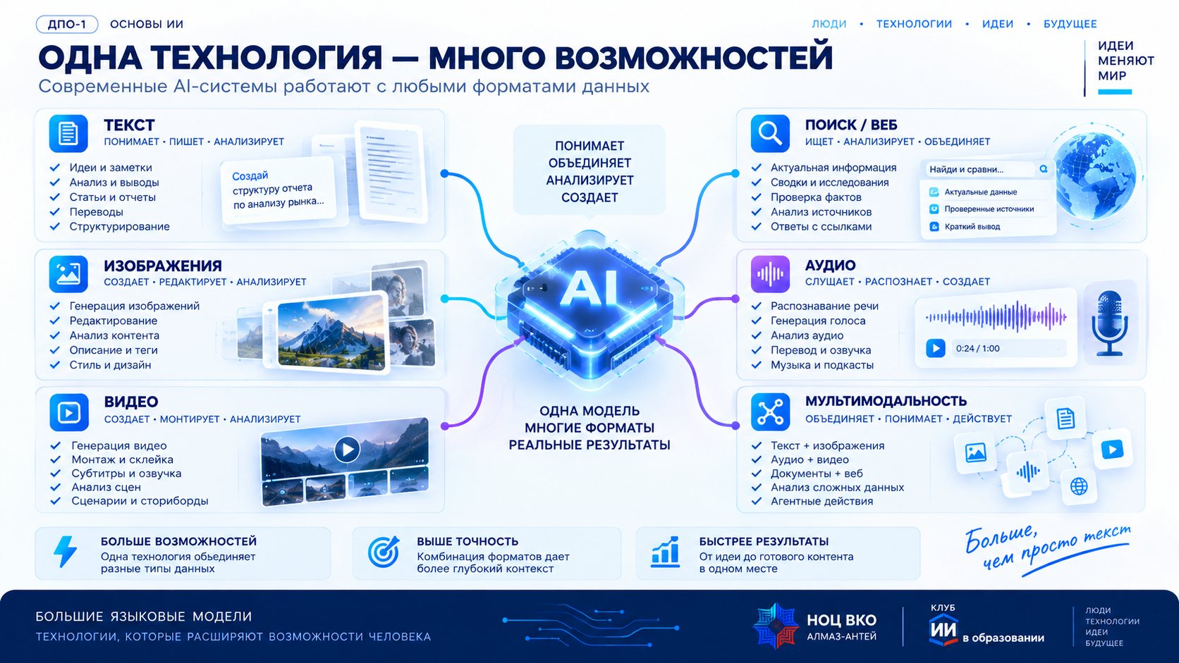 Одна технология — много возможностей: текст, изображения, видео, поиск, аудио и мультимодальность в современных ИИ-системах