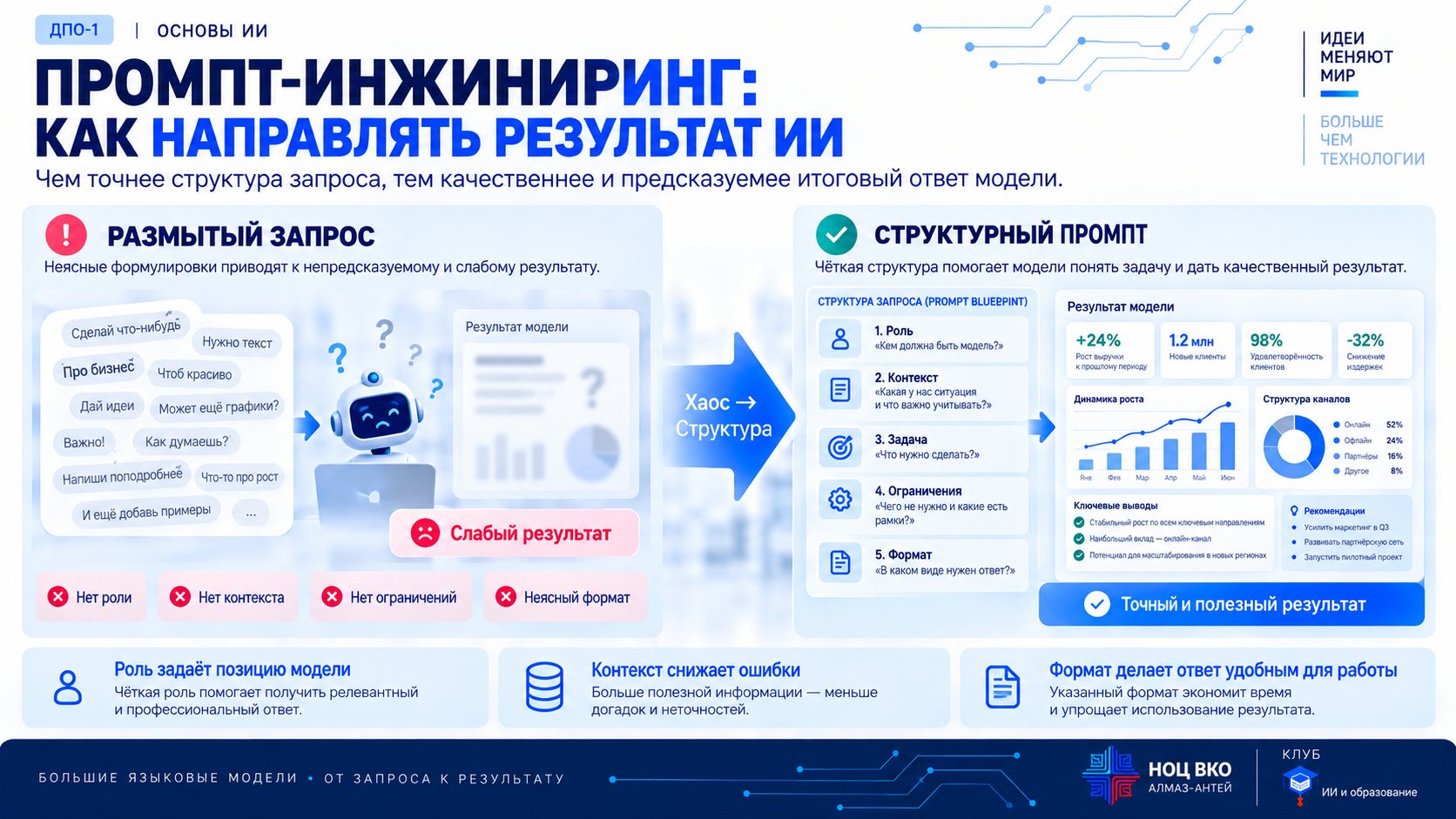 Промпт-инжиниринг: размытый запрос без роли, контекста, ограничений и формата даёт слабый результат, а структурный промпт — точный и полезный