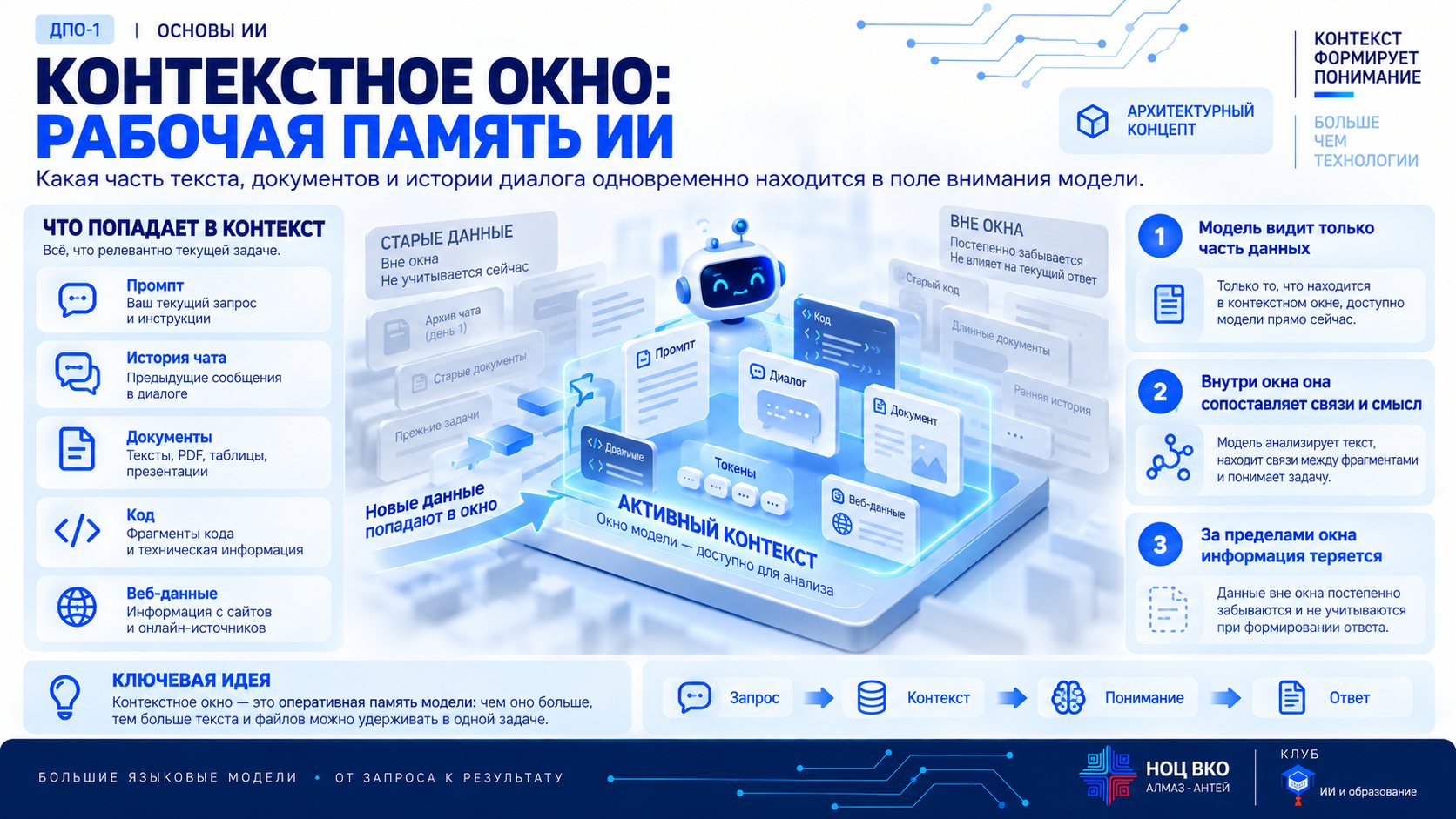 Контекстное окно — рабочая память ИИ: в активный контекст попадают промпт, история чата, документы, код и веб-данные, а старые данные за пределами окна не учитываются