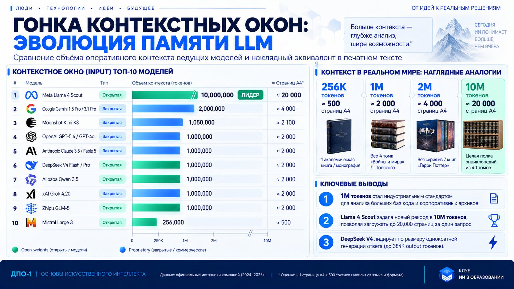 Топ контекстных окон LLM: лидер Llama 4 Scout — 10 миллионов токенов (около 20 000 страниц А4), у ряда моделей 1–2 миллиона токенов; наглядные аналогии от одной книги до полки энциклопедий